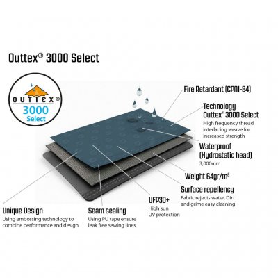Characteristics of the tent fabric on the Outwell Springwood 6SG.