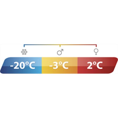 The comfort temperature of the sleeping bag is around 0°C.