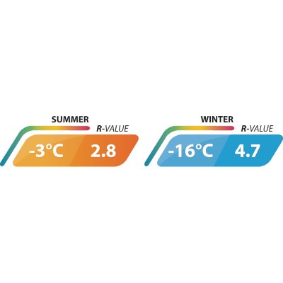 Very warm sleeping pad that insulates against ground cold.