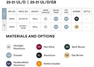 Information about material Trangia 25-21